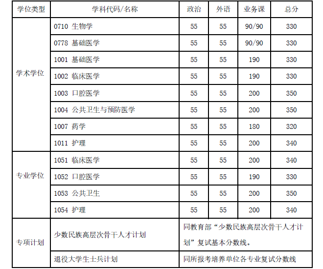 上海交通大学2020年研究生复试基本分数线