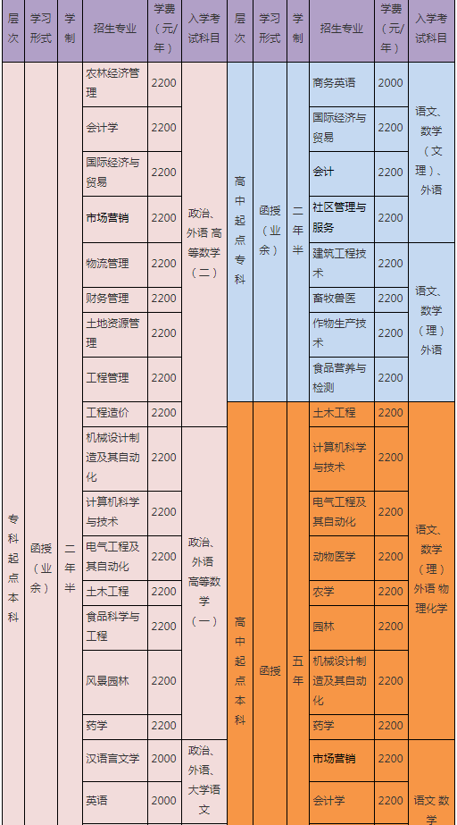 招生专业、入学考试科目