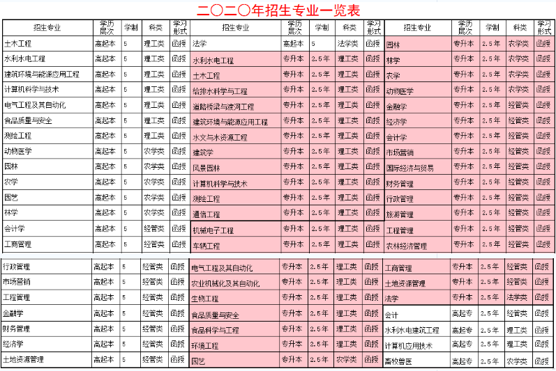 2020年山东农业大学成考招生简章