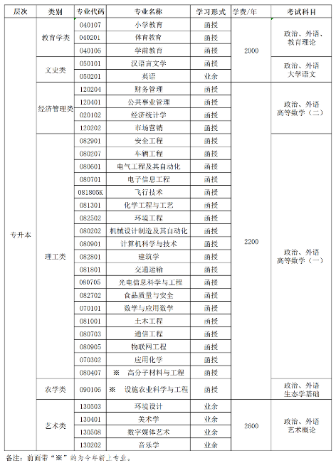 成人高等学历教育专业