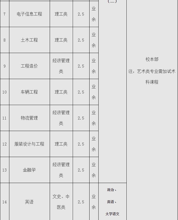 广东白云学院成考2020年专升本科招生简章