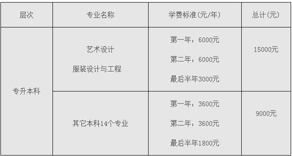 广东白云学院成考2020年专升本科招生简章