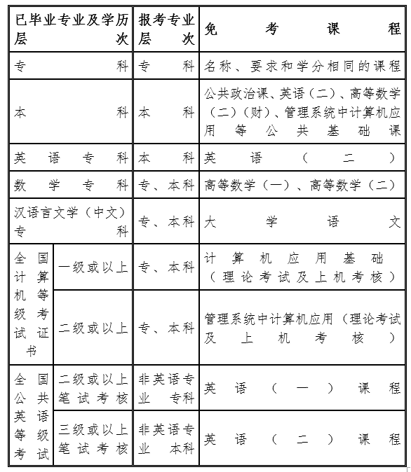 2020年海南省自考各类考生免考课程一览表