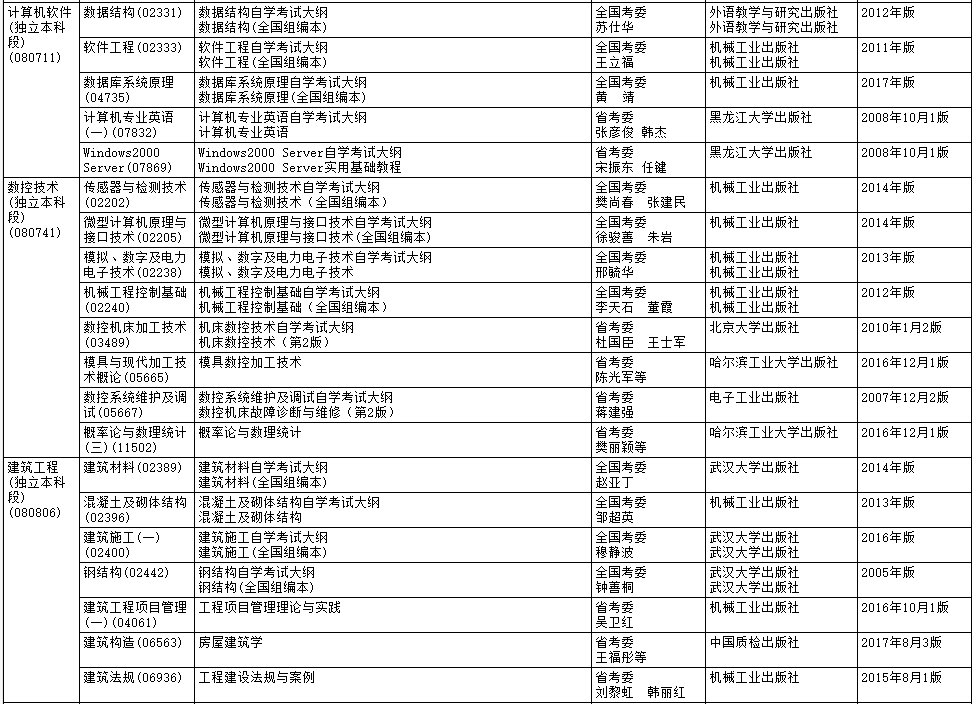 2020年4月黑龙江自考大纲和教材