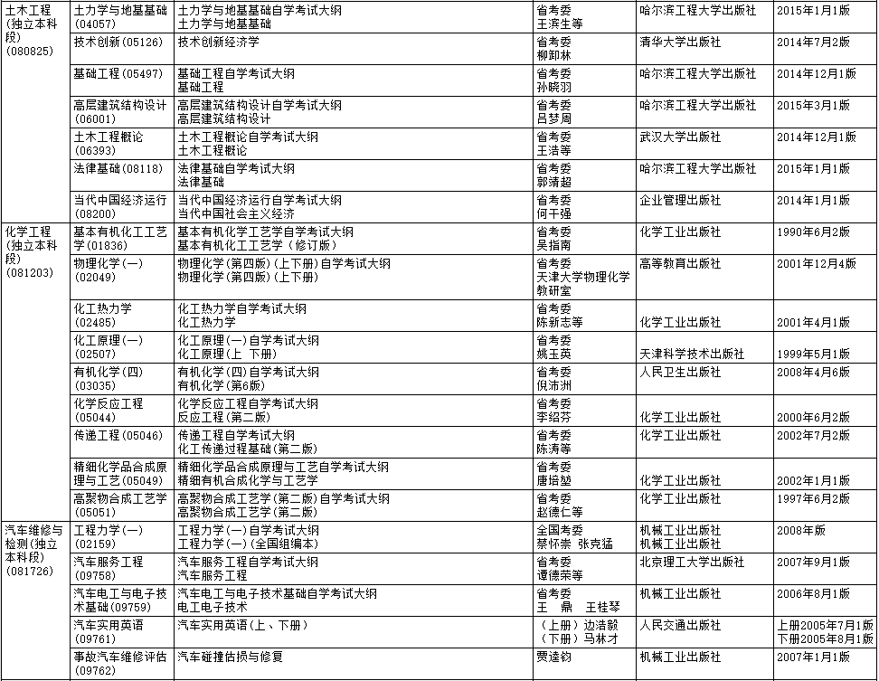 2020年4月黑龙江自考大纲和教材