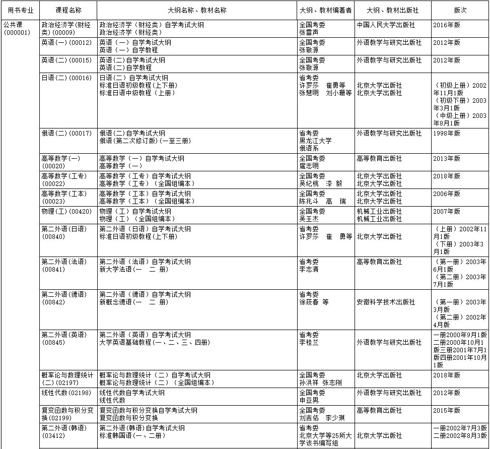 2020年10月黑龙江自考大纲和教材目录 黑龙江2020年10月自学考试大纲和教材