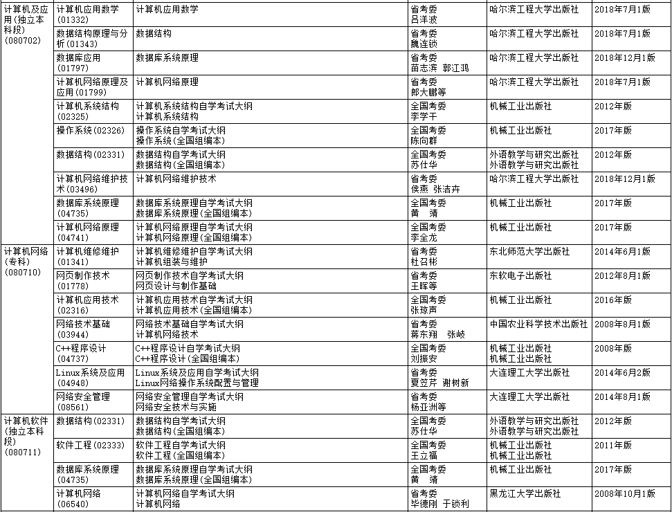 i2020年10月黑龙江自考大纲和教材目录 黑龙江2020年10月自学考试大纲和教材