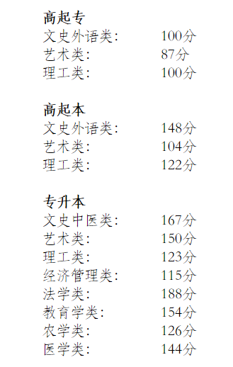 2019年北京市成人高校招生录取最低控制分数线
