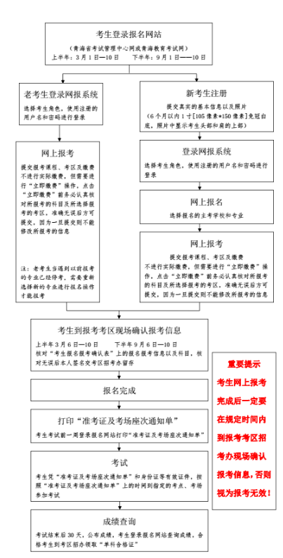 自考报名流程