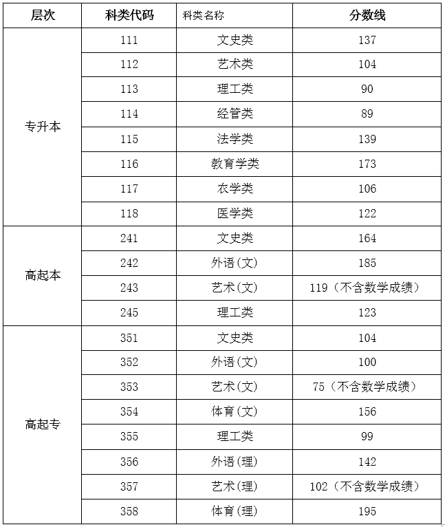 海南成考录取分数线