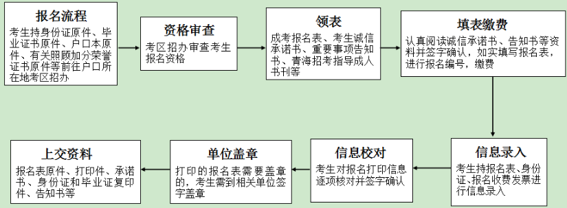 青海成考报考流程