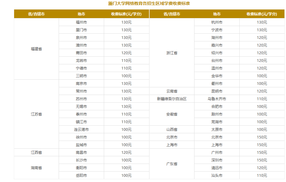 厦门大学网络教育2020年秋季招生简章