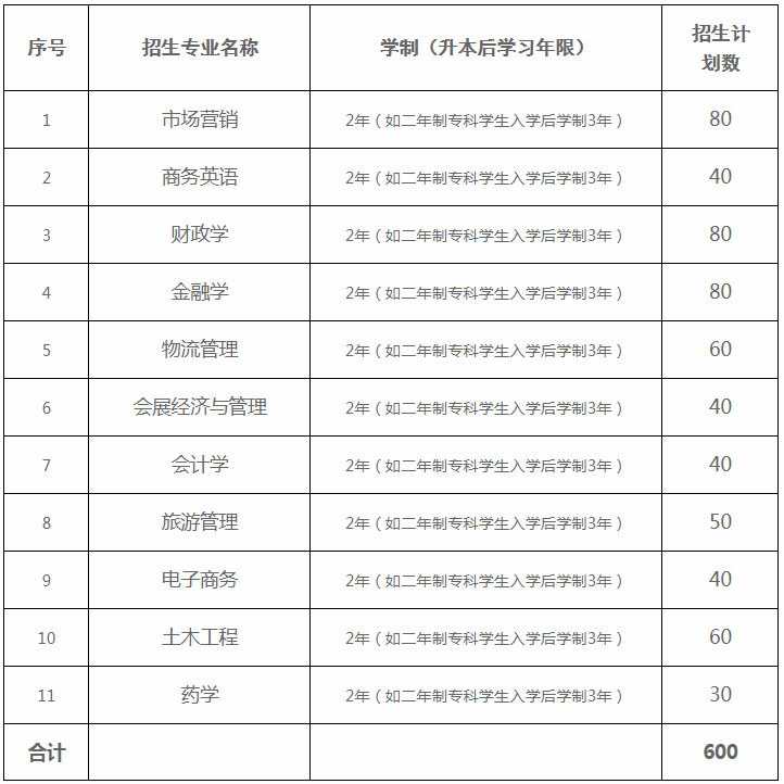 哈尔滨商业大学2020年专升本有哪些招生专业