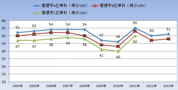 考研英语一难度趋势图