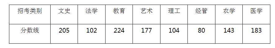 2020浙江专升本分数线预估是多少