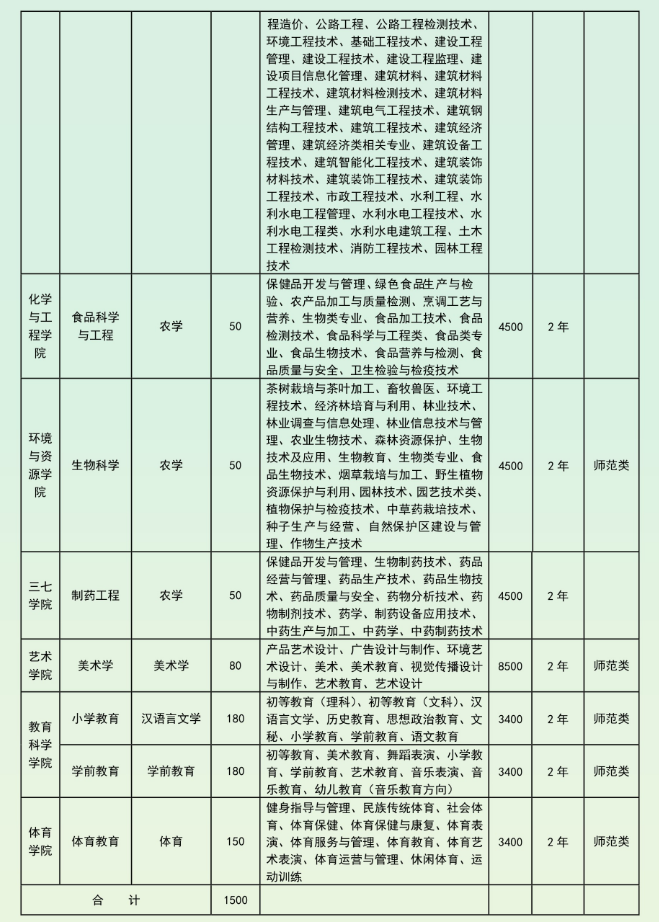 2020年文山学院专升本专业有哪些