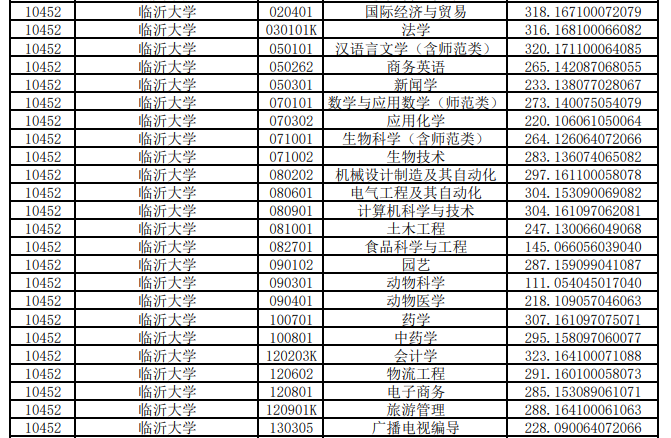 2020年专升本考临沂大学需要多少分