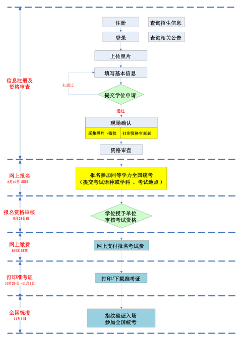 同等学力人员申请硕士学位外国语水平报考流程