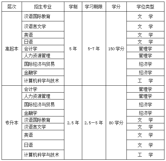 北京语言大学网教金华学习中心2020年秋季招生简章