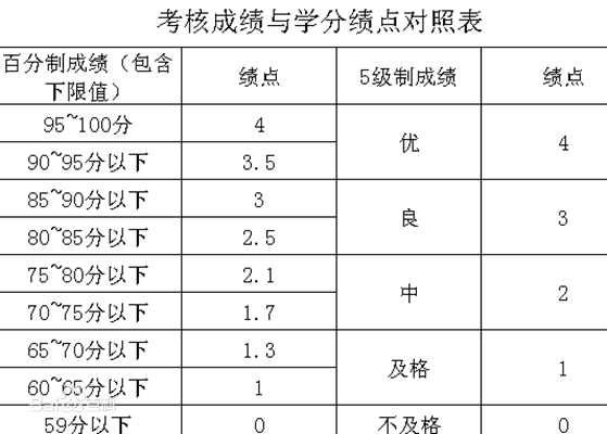 绩点34有机会保研吗