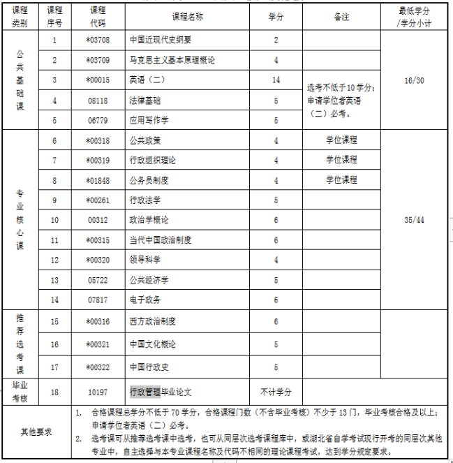 以下是自考本科的行政管理考试科目