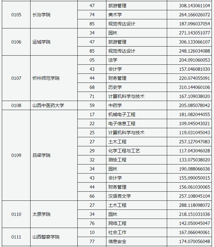 山西省2020年专升本录取服义务兵役提前一批本科院校投档线