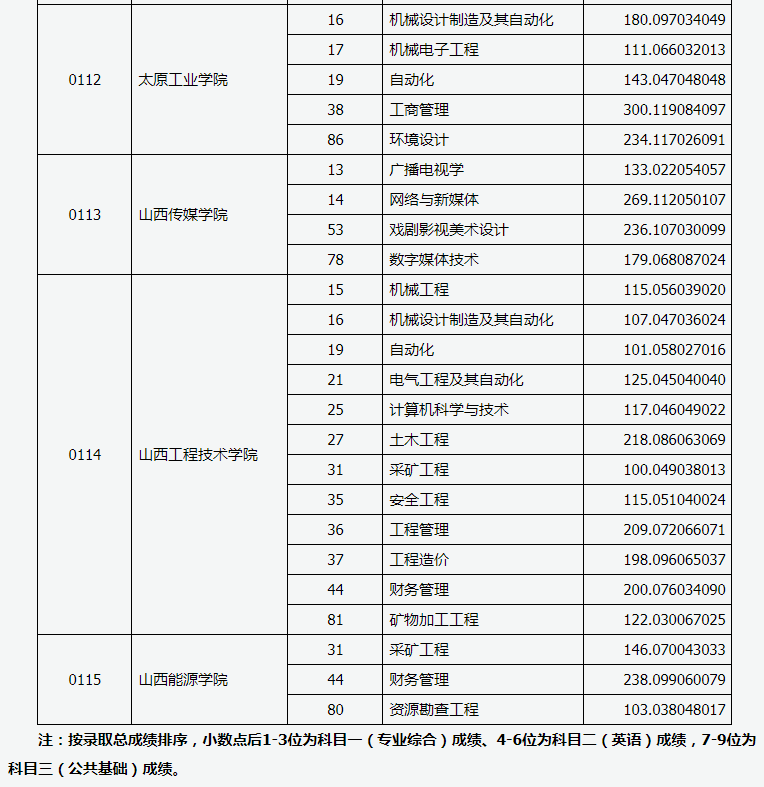 山西省2020年专升本录取服义务兵役提前一批本科院校投档线