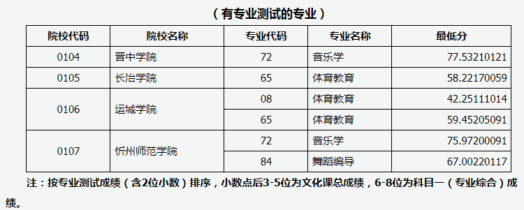 山西省2020年专升本录取服义务兵役提前一批本科院校投档线