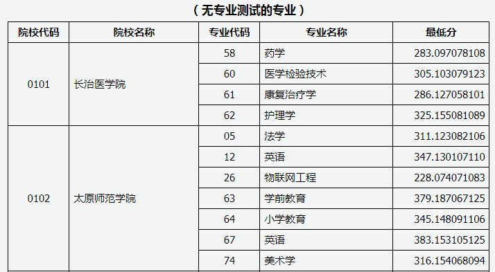 山西省2020年专升本录取建档立卡专项一批本科院校投档线