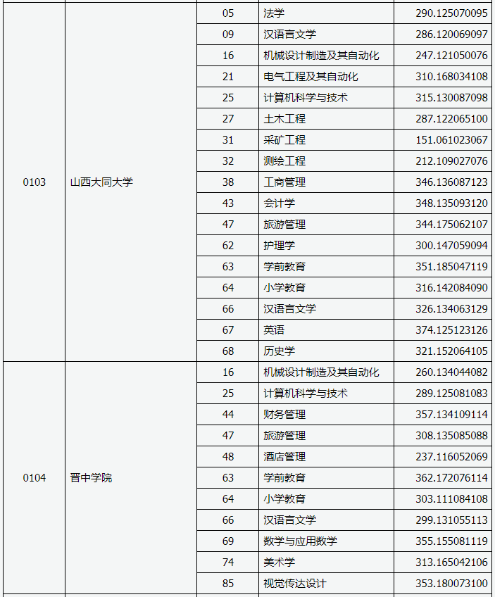 山西省2020年专升本录取建档立卡专项一批本科院校投档线