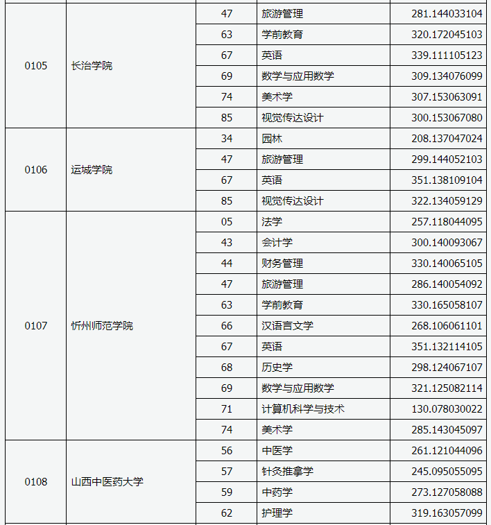 山西省2020年专升本录取建档立卡专项一批本科院校投档线