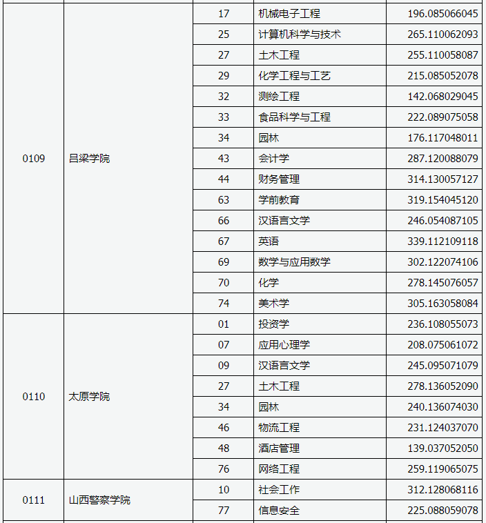 山西省2020年专升本录取建档立卡专项一批本科院校投档线