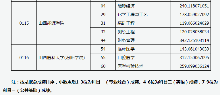 山西省2020年专升本录取建档立卡专项一批本科院校投档线