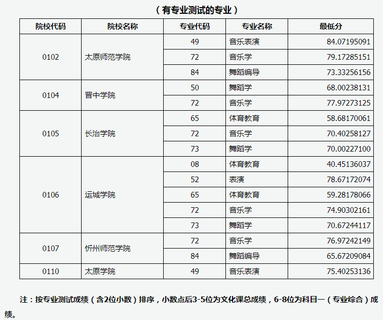 山西省2020年专升本录取建档立卡专项一批本科院校投档线