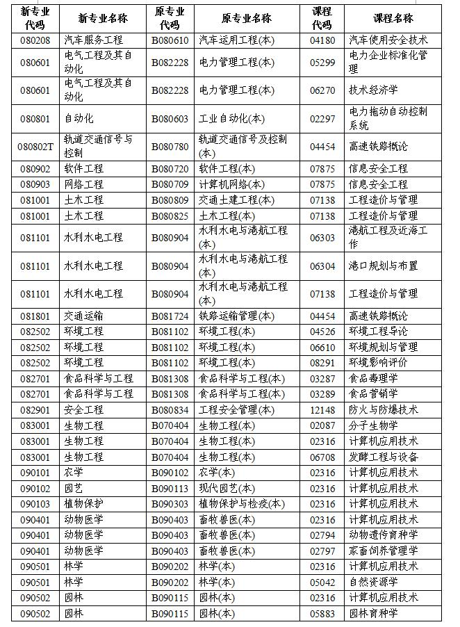 湖南省2020年下半年自考计算机化考试开考专业及科目