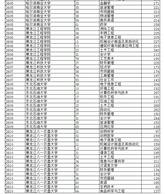 黑龙江2020年专升本录取分数线