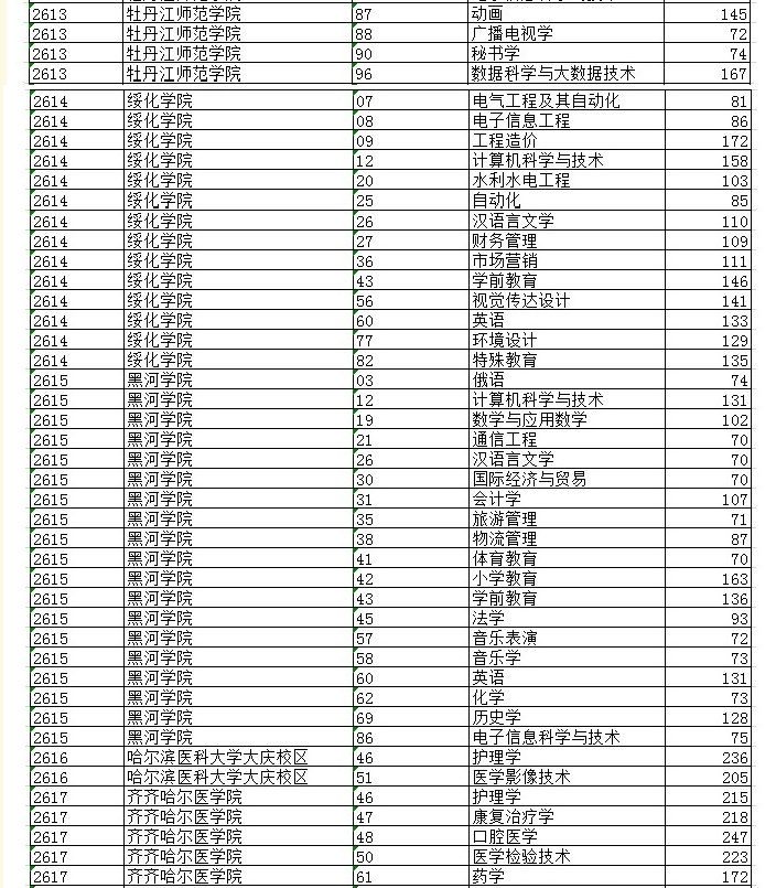 黑龙江2020年专升本录取分数线