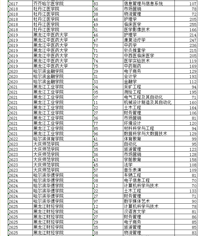 黑龙江2020年专升本录取分数线