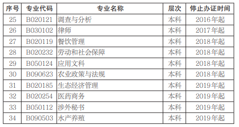 2020年湖南自考停止颁发毕业证书专业名单