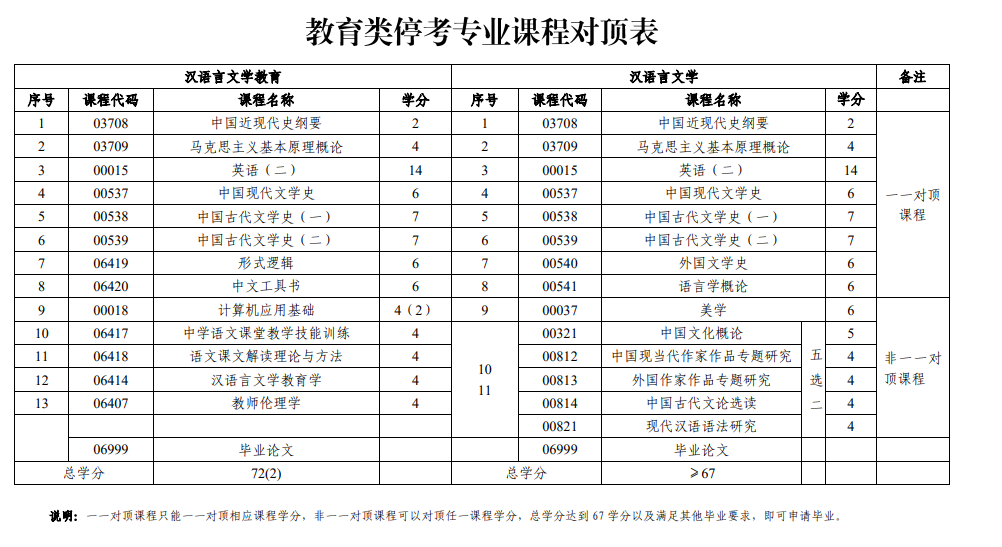 山东自考教育类停考专业课程对顶表