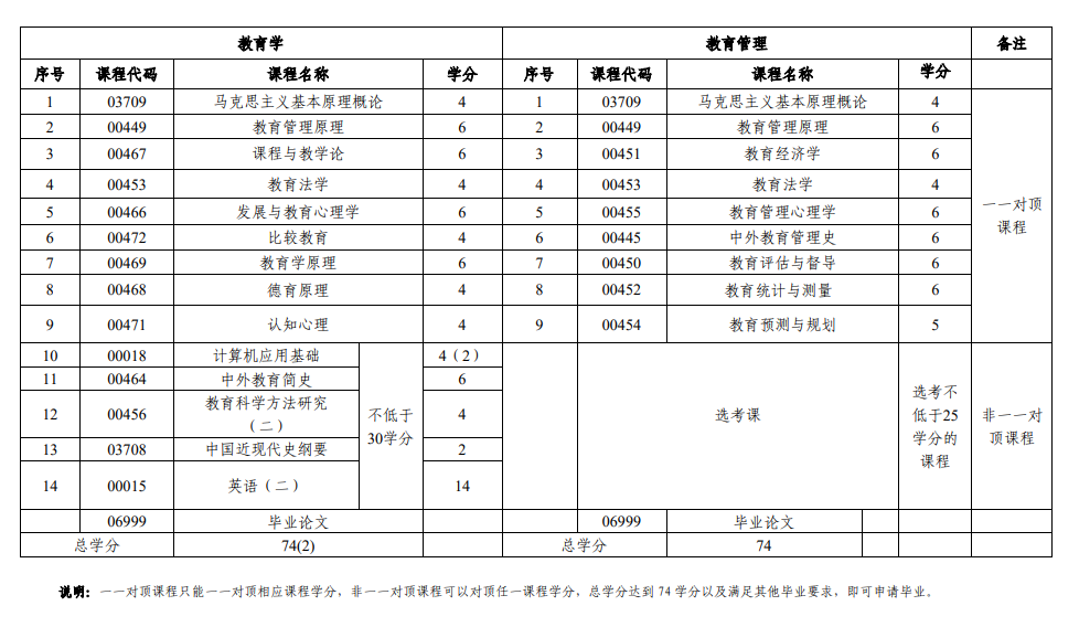 山东自考教育类停考专业课程对顶表