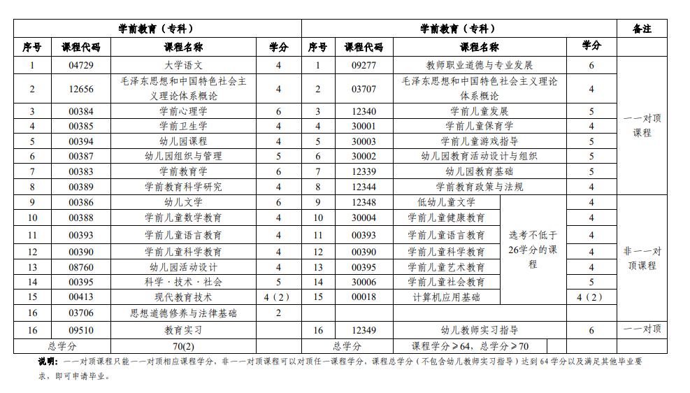 2020年山东自考教育类停考专业课程对顶表