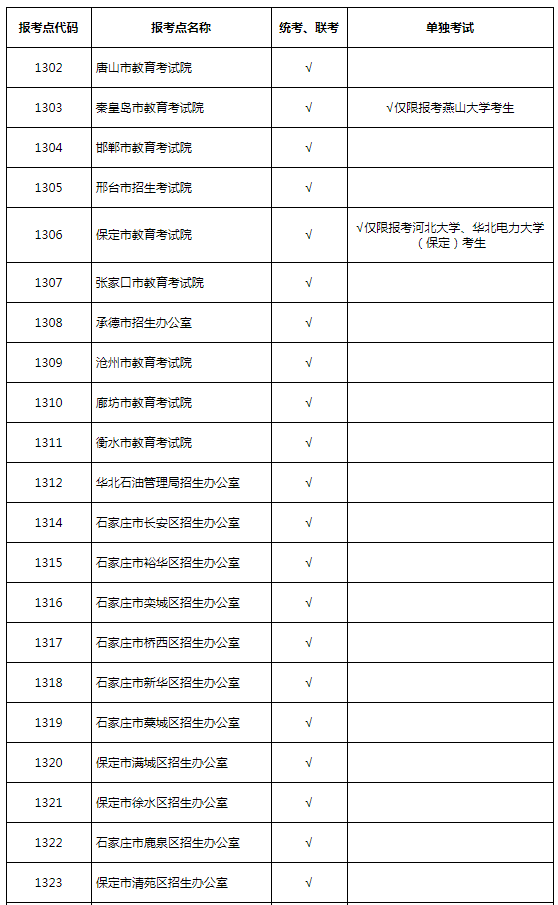 河北省2021年考研报考点设置及接收考试方式类型一览表