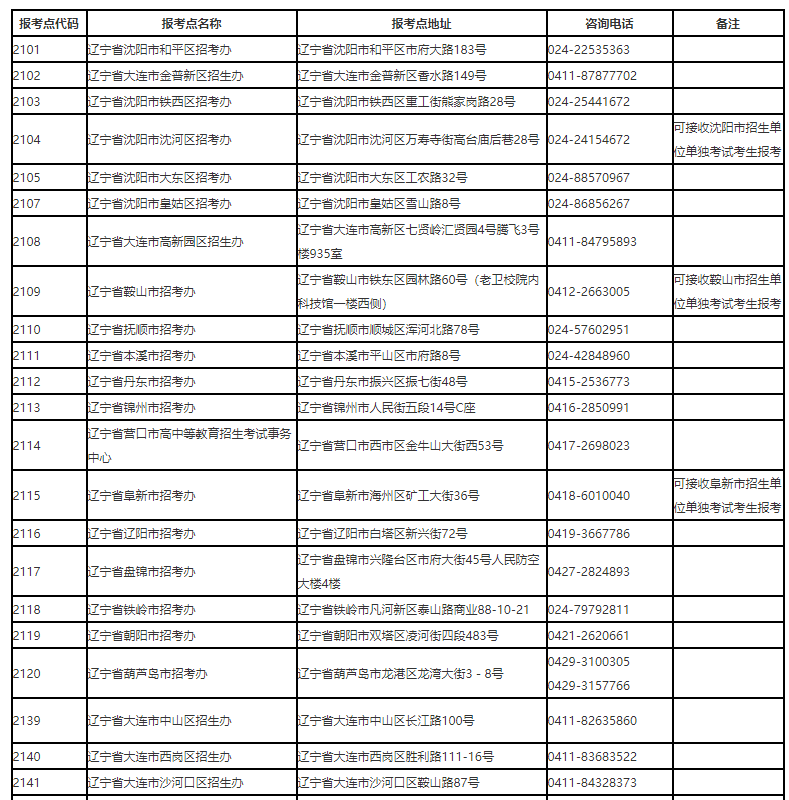 辽宁省2021年研究生招生考试报考点一览表