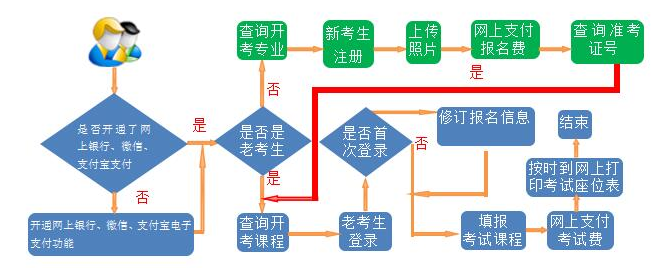 甘肃自考报考流程