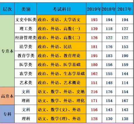 湖南省近三年成人高考录取分数线汇总