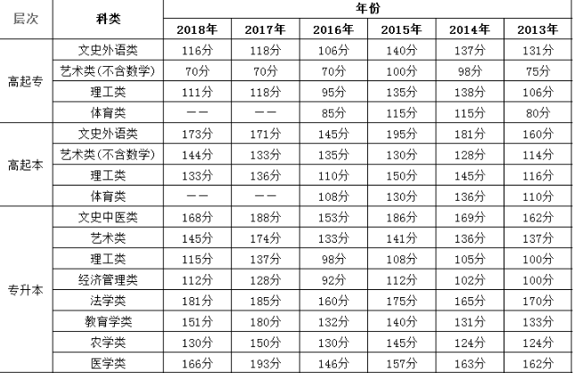 北京成人高考历年录取分数线