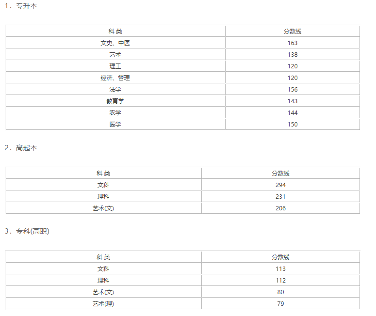 2013-2019年浙江成考历年录取分数线