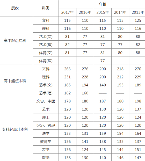 2013-2019年浙江成考历年录取分数线