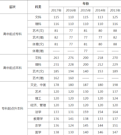 成人高考有哪些录取条件